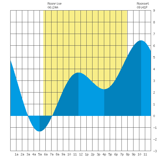 Mission Beach tide chart for Friday, June 7, 2024