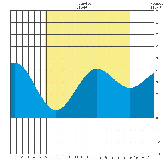 Mission Beach tide chart for Thursday, July 11, 2024