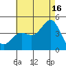 Mission Beach tide chart for Tuesday, July 16, 2024