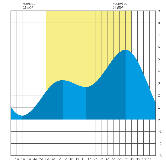 Mission Beach tide chart for Wednesday, July 17, 2024