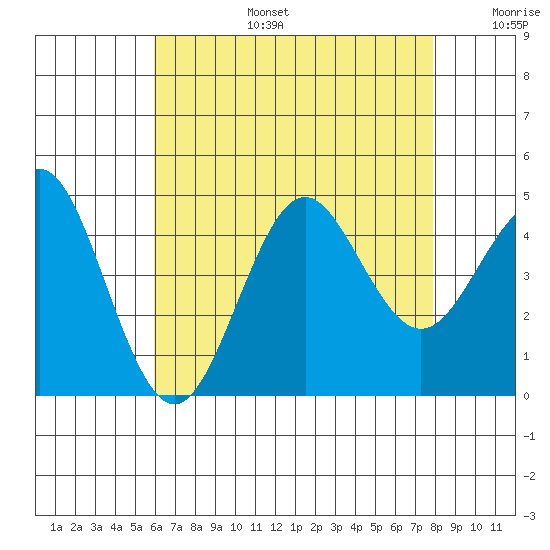 Mission Beach tide chart for Thursday, July 25, 2024