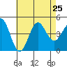 Mission Beach tide chart for Thursday, July 25, 2024