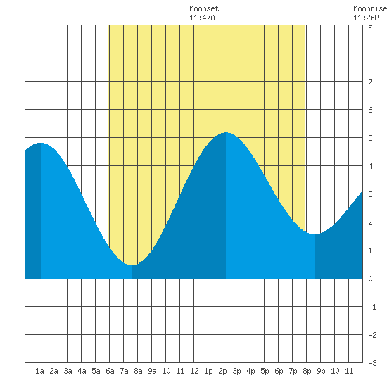 Mission Beach tide chart for Friday, July 26, 2024