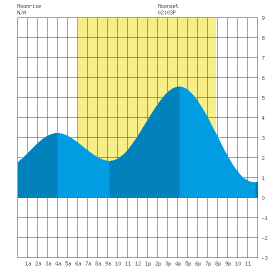 Mission Beach tide chart for Sunday, July 28, 2024
