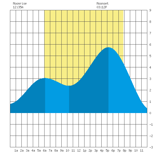 Mission Beach tide chart for Monday, July 29, 2024