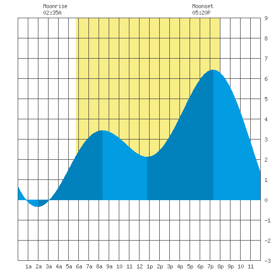 Mission Beach tide chart for Tuesday, July 2, 2024