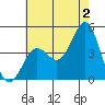 Mission Beach tide chart for Tuesday, July 2, 2024