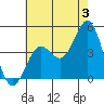 Mission Beach tide chart for Wednesday, July 3, 2024