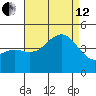 Mission Beach tide chart for Monday, August 12, 2024