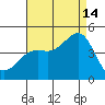 Mission Beach tide chart for Wednesday, August 14, 2024
