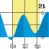 Mission Beach tide chart for Wednesday, August 21, 2024