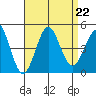 Mission Beach tide chart for Thursday, August 22, 2024