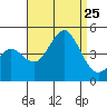 Mission Beach tide chart for Sunday, August 25, 2024