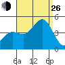 Mission Beach tide chart for Monday, August 26, 2024