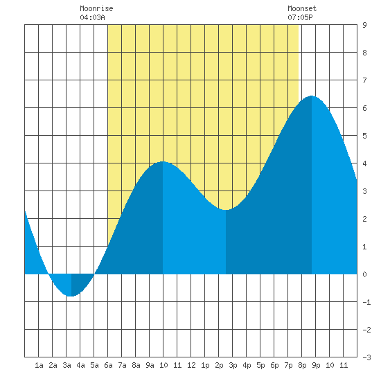 Mission Beach tide chart for Friday, August 2, 2024