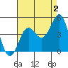 Mission Beach tide chart for Friday, August 2, 2024