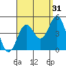 Mission Beach tide chart for Saturday, August 31, 2024