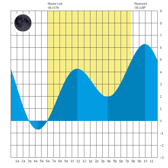 Mission Beach tide chart for Sunday, August 4, 2024