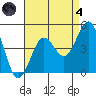 Mission Beach tide chart for Sunday, August 4, 2024