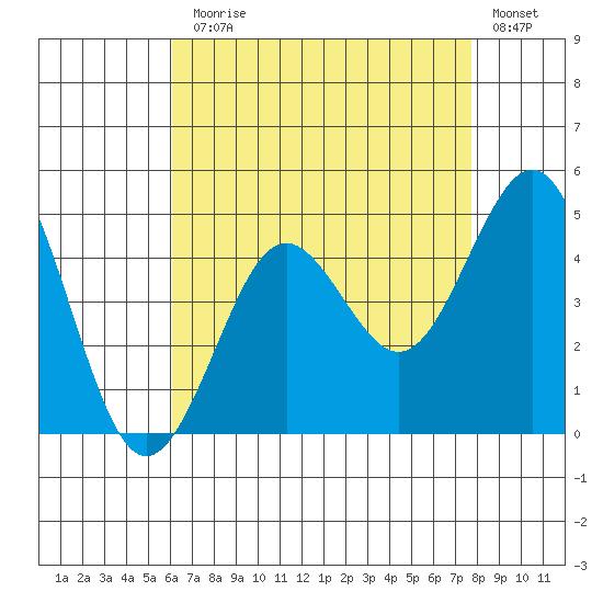 Mission Beach tide chart for Monday, August 5, 2024