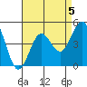 Mission Beach tide chart for Monday, August 5, 2024