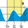 Mission Beach tide chart for Tuesday, August 6, 2024