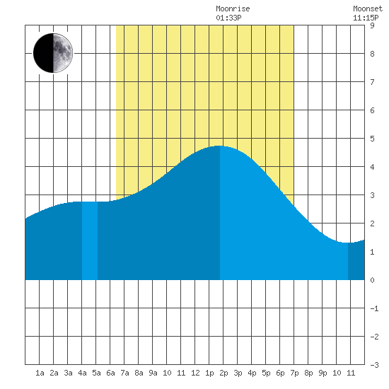 Mission Beach tide chart for Tuesday, September 10, 2024