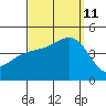Mission Beach tide chart for Wednesday, September 11, 2024