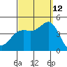 Mission Beach tide chart for Thursday, September 12, 2024