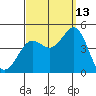 Mission Beach tide chart for Friday, September 13, 2024