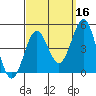 Mission Beach tide chart for Monday, September 16, 2024