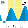 Mission Beach tide chart for Tuesday, September 17, 2024
