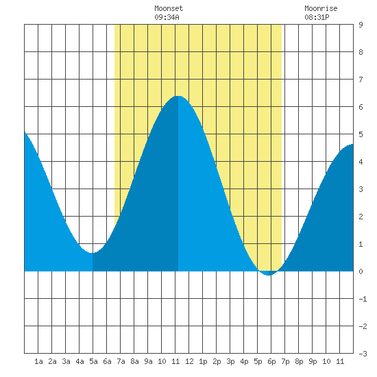 Mission Beach tide chart for Friday, September 20, 2024