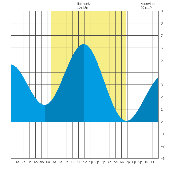 Mission Beach tide chart for Saturday, September 21, 2024