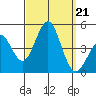 Mission Beach tide chart for Saturday, September 21, 2024