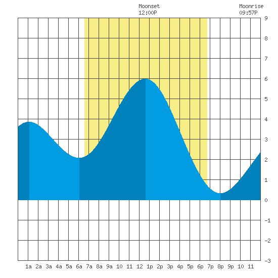 Mission Beach tide chart for Sunday, September 22, 2024