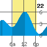 Mission Beach tide chart for Sunday, September 22, 2024