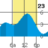 Mission Beach tide chart for Monday, September 23, 2024