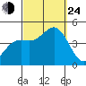 Mission Beach tide chart for Tuesday, September 24, 2024