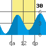Mission Beach tide chart for Monday, September 30, 2024