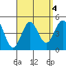 Mission Beach tide chart for Wednesday, September 4, 2024