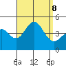 Mission Beach tide chart for Sunday, September 8, 2024
