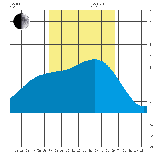 Mission Beach tide chart for Thursday, October 10, 2024