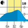 Mission Beach tide chart for Thursday, October 10, 2024