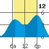 Mission Beach tide chart for Saturday, October 12, 2024