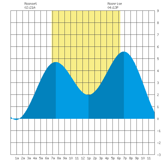 Mission Beach tide chart for Sunday, October 13, 2024