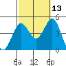 Mission Beach tide chart for Sunday, October 13, 2024