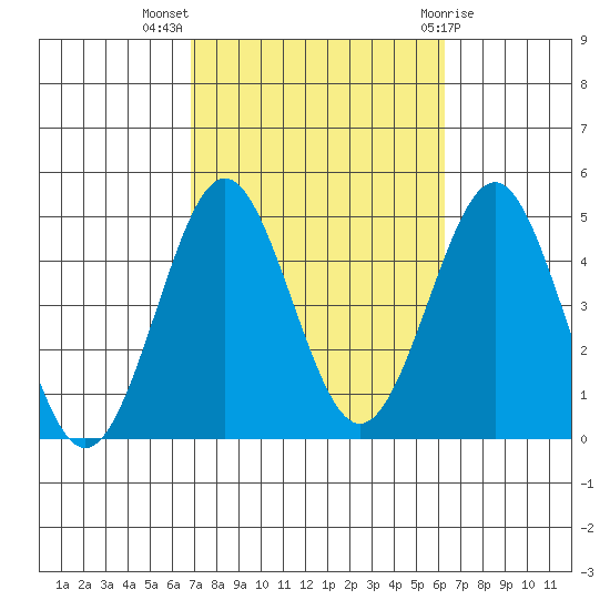 Mission Beach tide chart for Tuesday, October 15, 2024