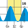Mission Beach tide chart for Wednesday, October 16, 2024
