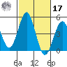 Mission Beach tide chart for Thursday, October 17, 2024